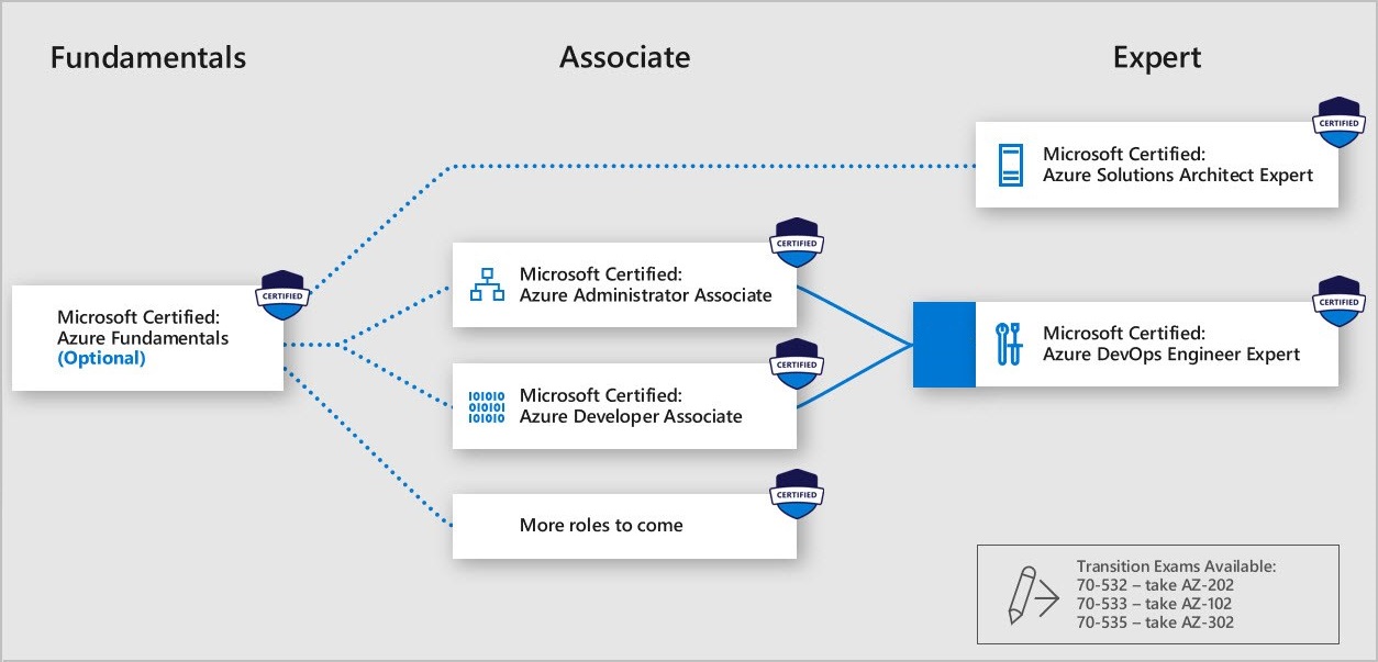 Microsoft Azure Certification Paths